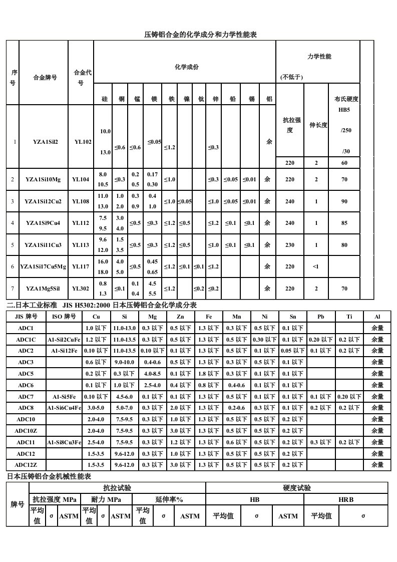 压铸铝合金化学成分和力学性能表