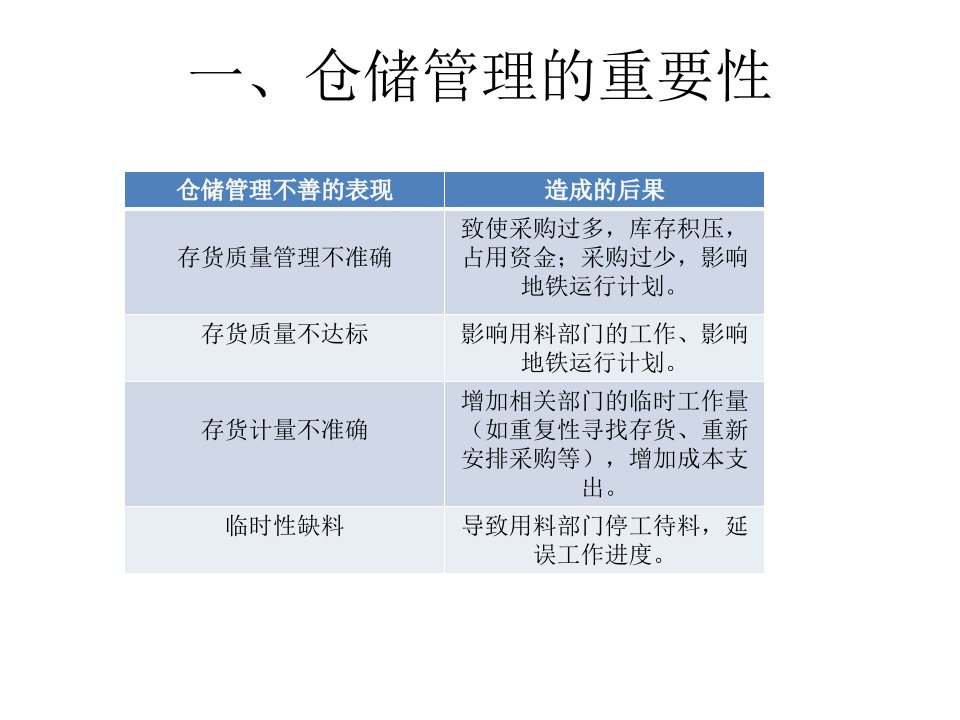 仓储管理知识培训