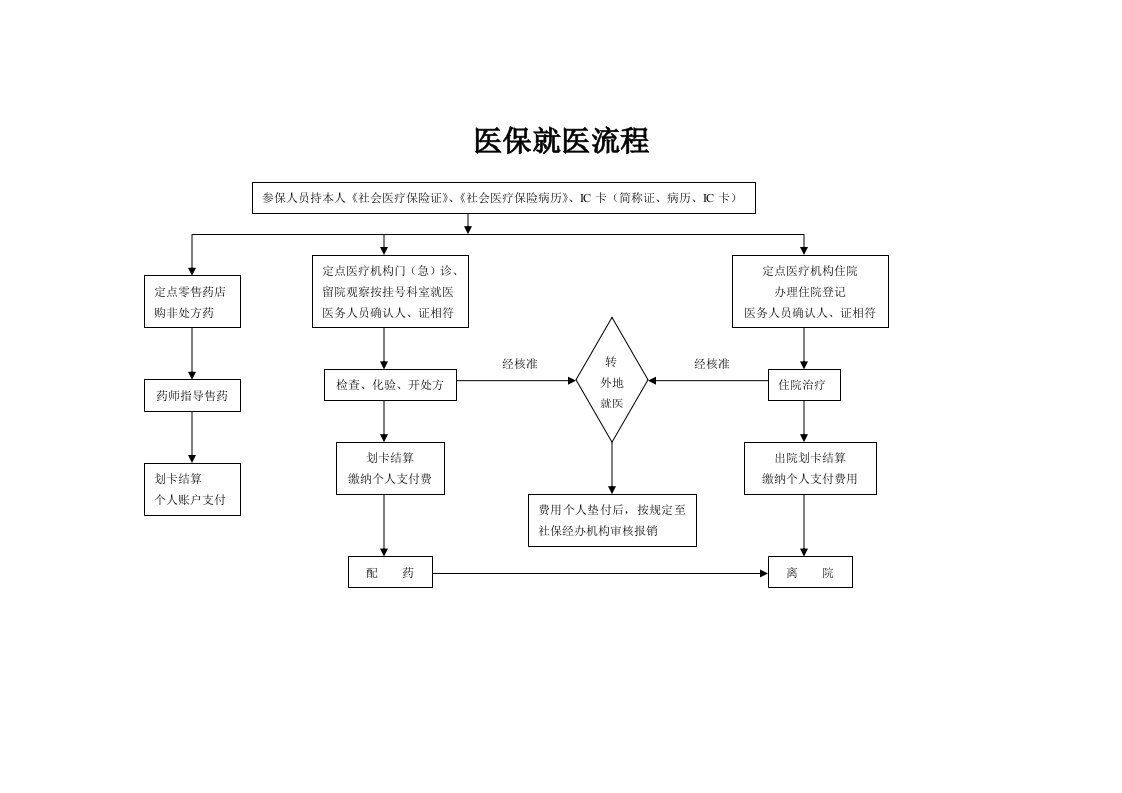 医保就医流程