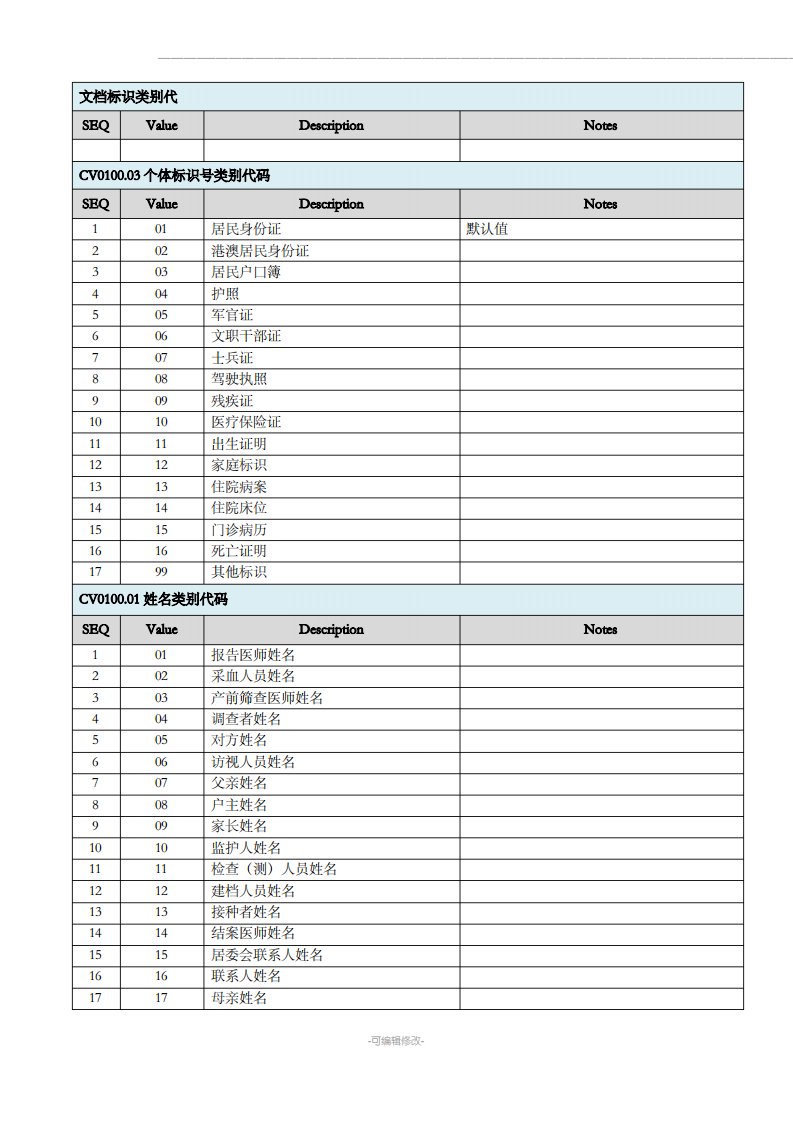 电子病历-数据字典(代码)