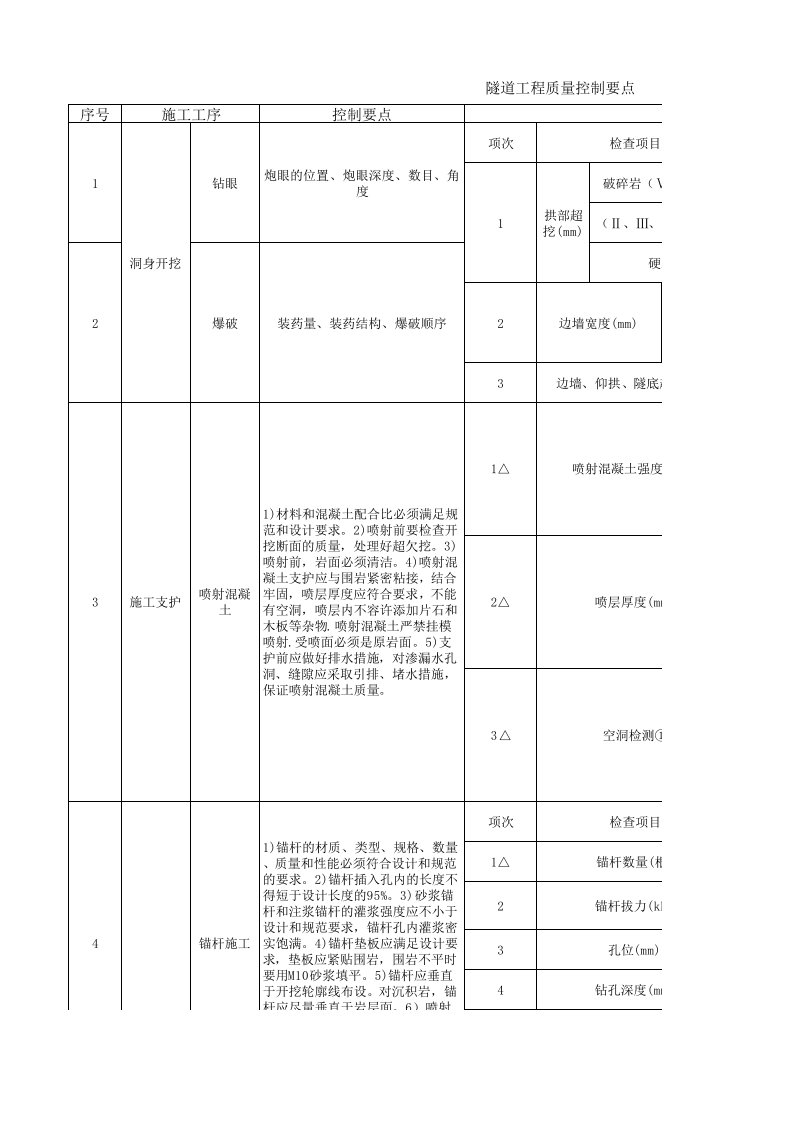 隧道工程质量控制要点一览表