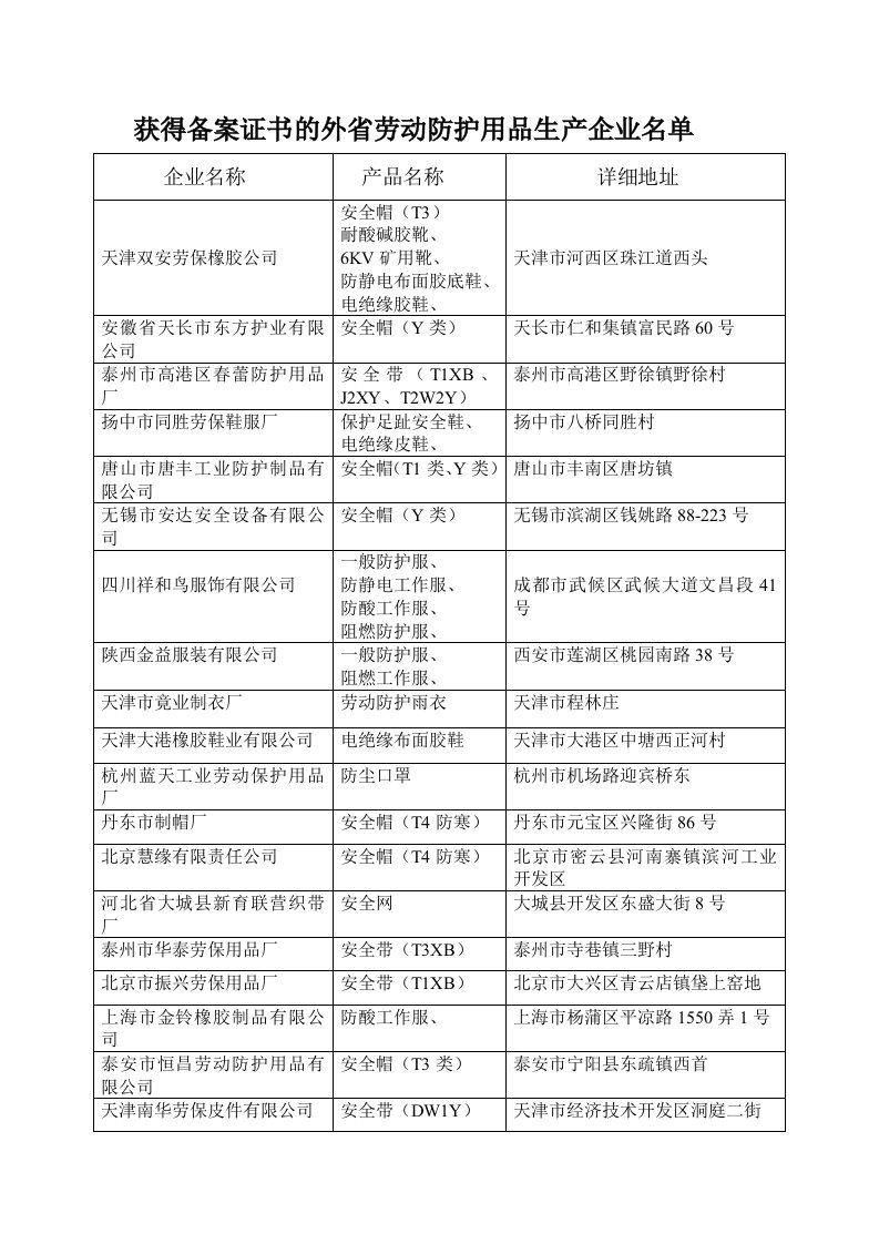 生产管理--获得备案证书的外省劳动防护用品生产企业名单