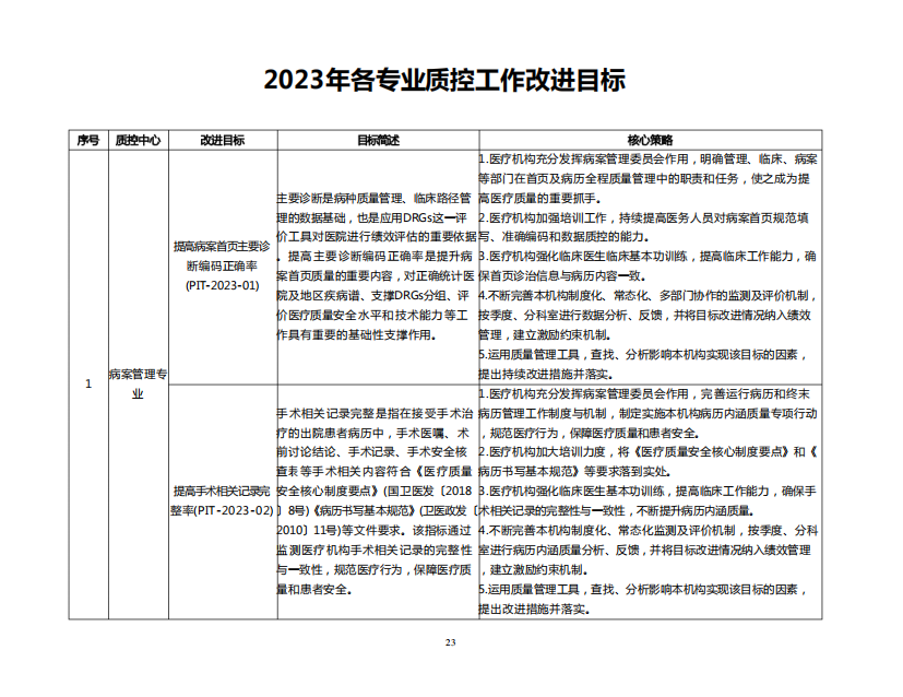 2023年各专业质控工作改进目标(全文)