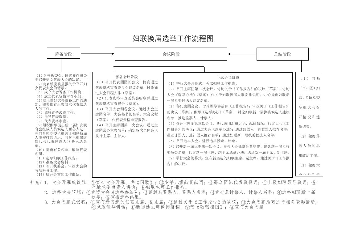 妇联换届选举工作流程图