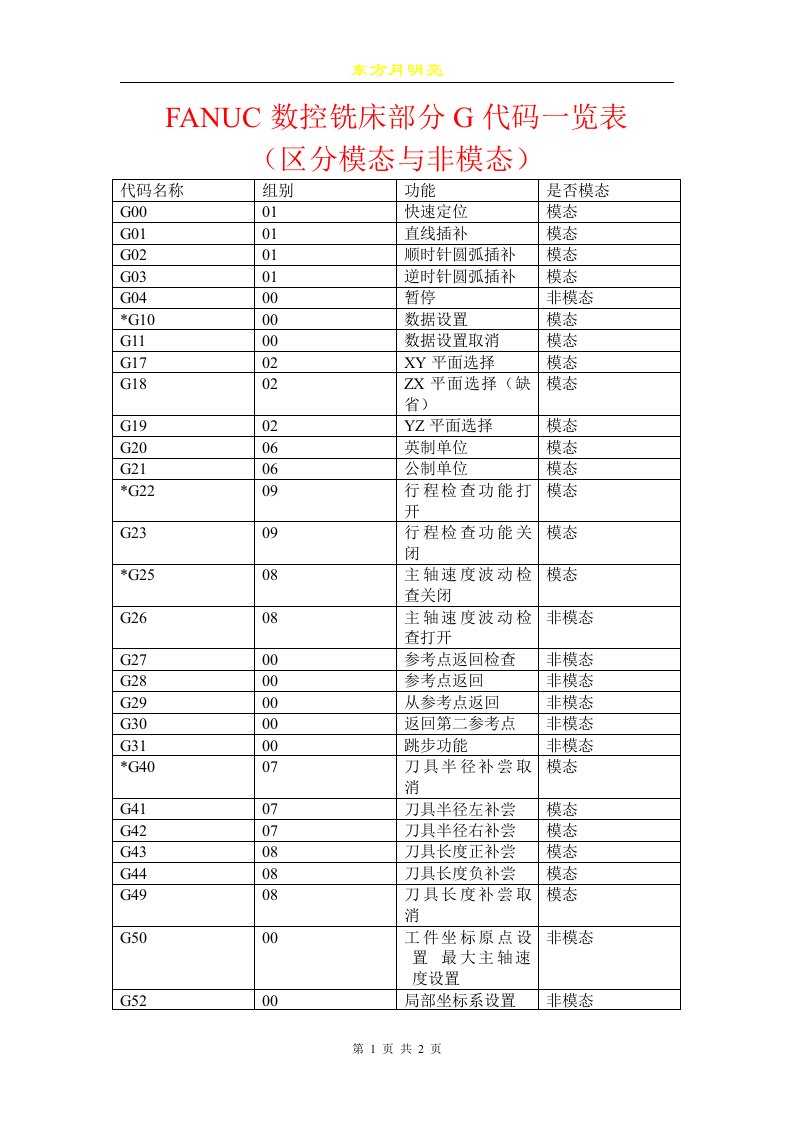 FANUC数控铣床部分G代码一览表(区分模态和非模态)