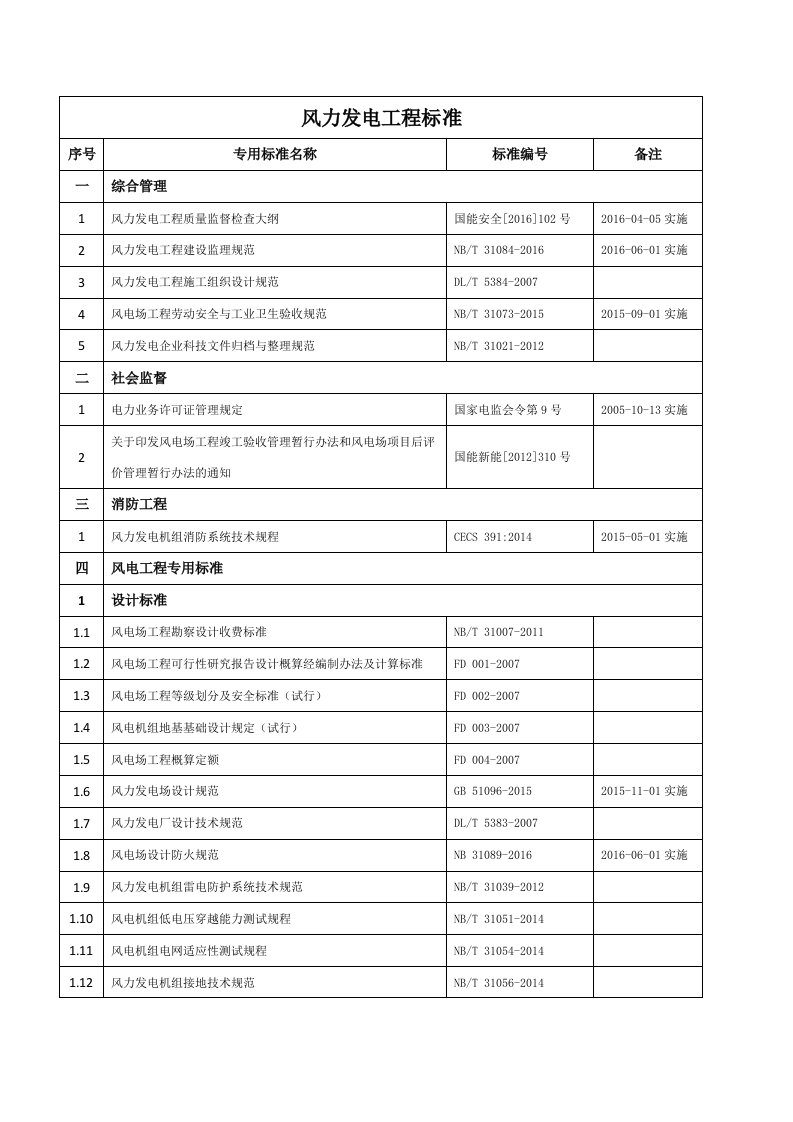 2019风力发电及光伏发电技术标准清单