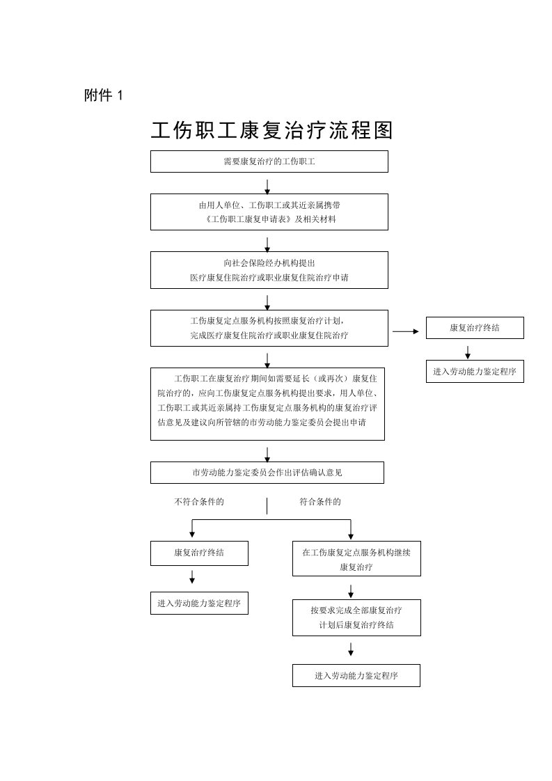 工伤职工康复治疗流程图