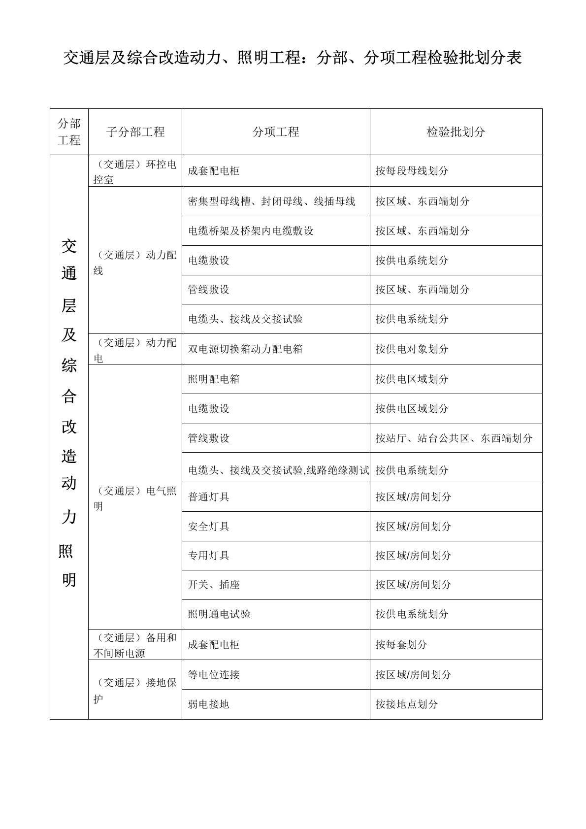 动力照明工程检验批划分表