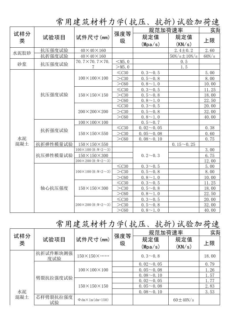 常用建筑材料力学(抗压、抗折)试验加荷速率一览表