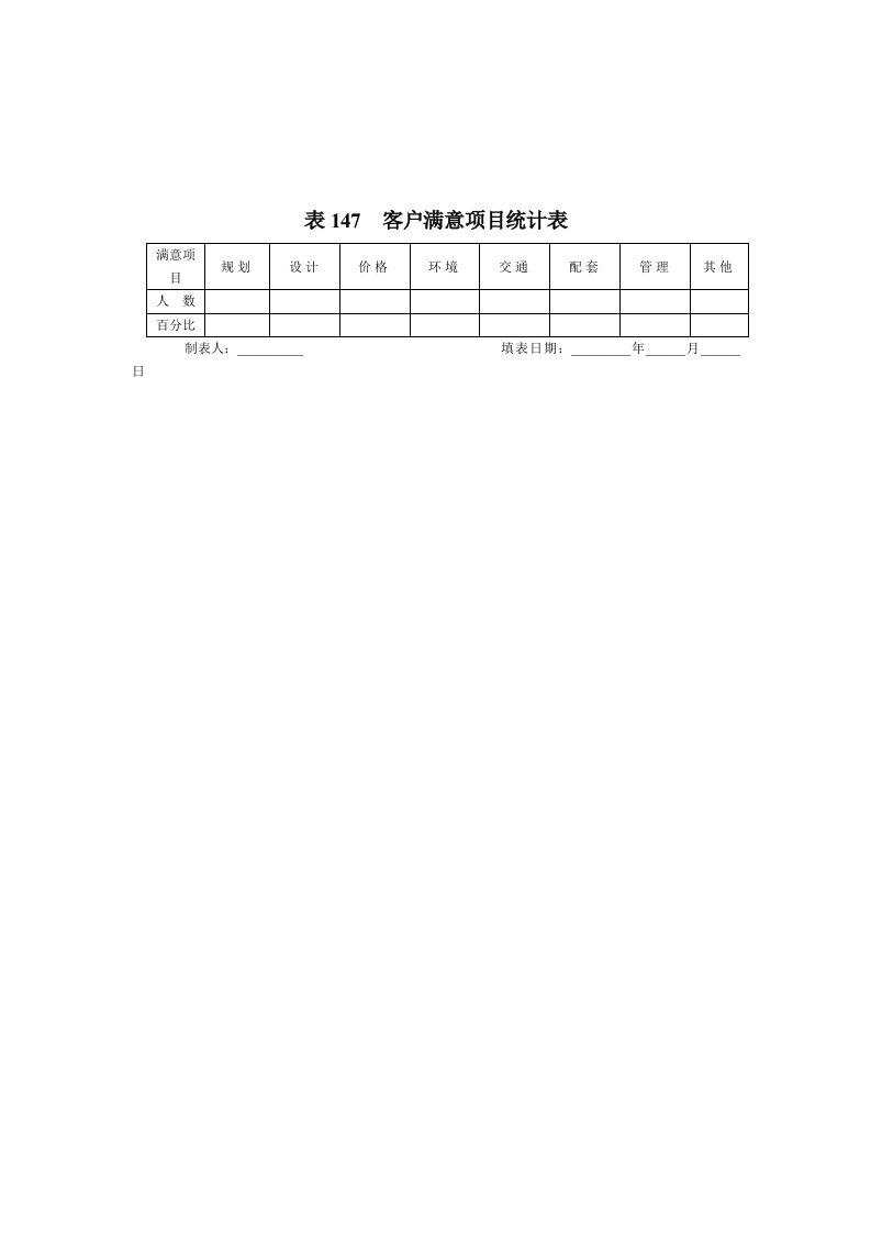 表格模板-表147客户满意项目统计表