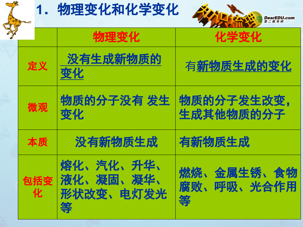 物理变化、化学变化比较