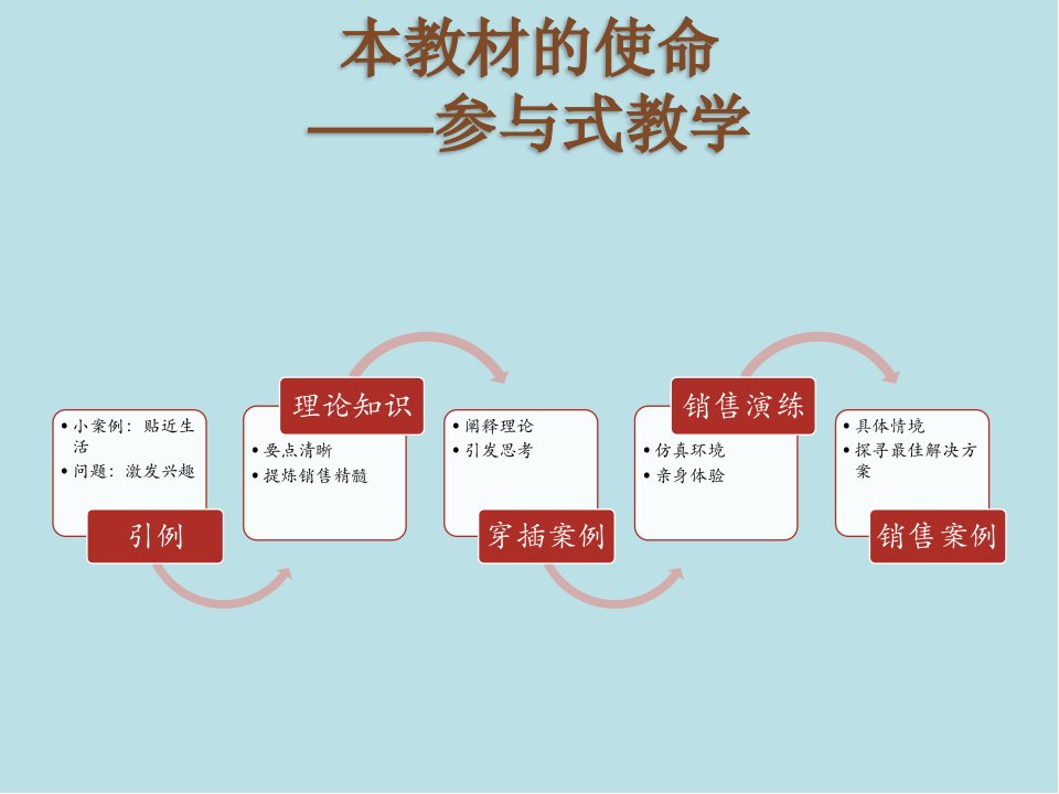 CRM第3章理解客户购买行为课件