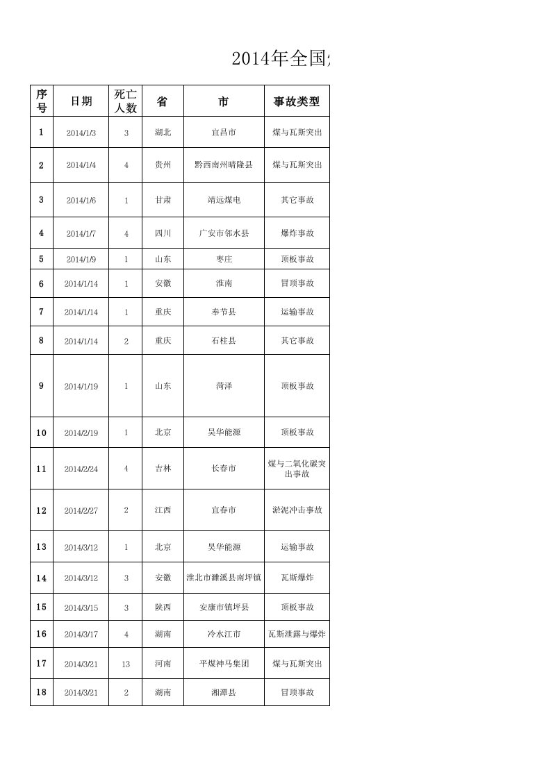 2014年全国煤矿事故简况及事故分类