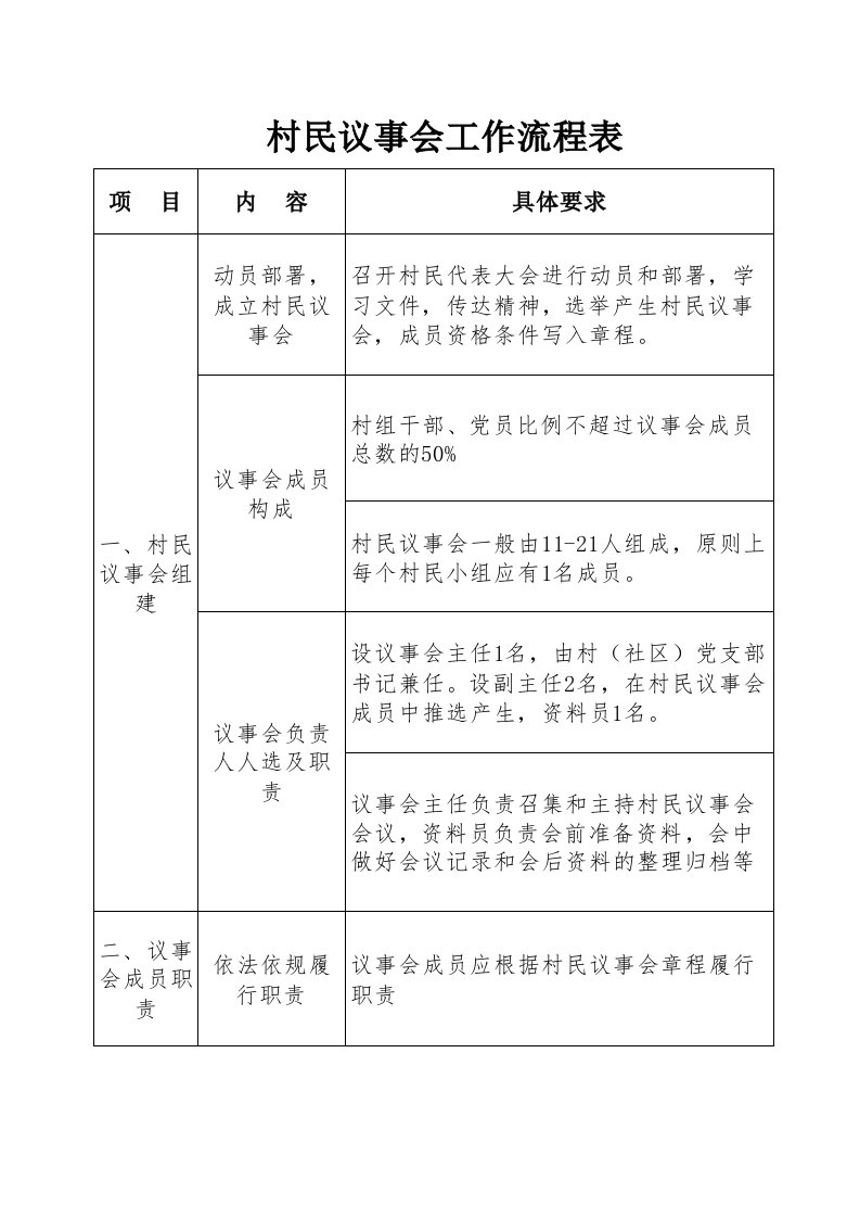 庞家河村民议事会工作流程表