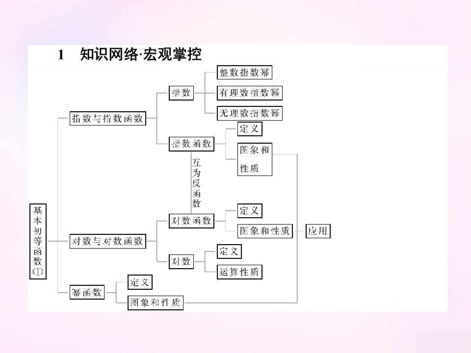 20222023高中数学第二章基本初等函数章末专题整合课件新人教A版必修1