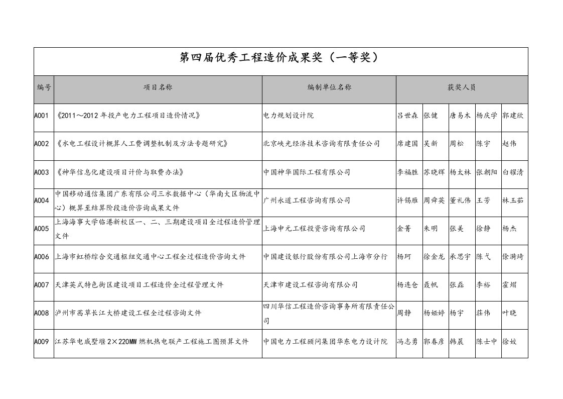 第四届优秀工程造价成果奖名单