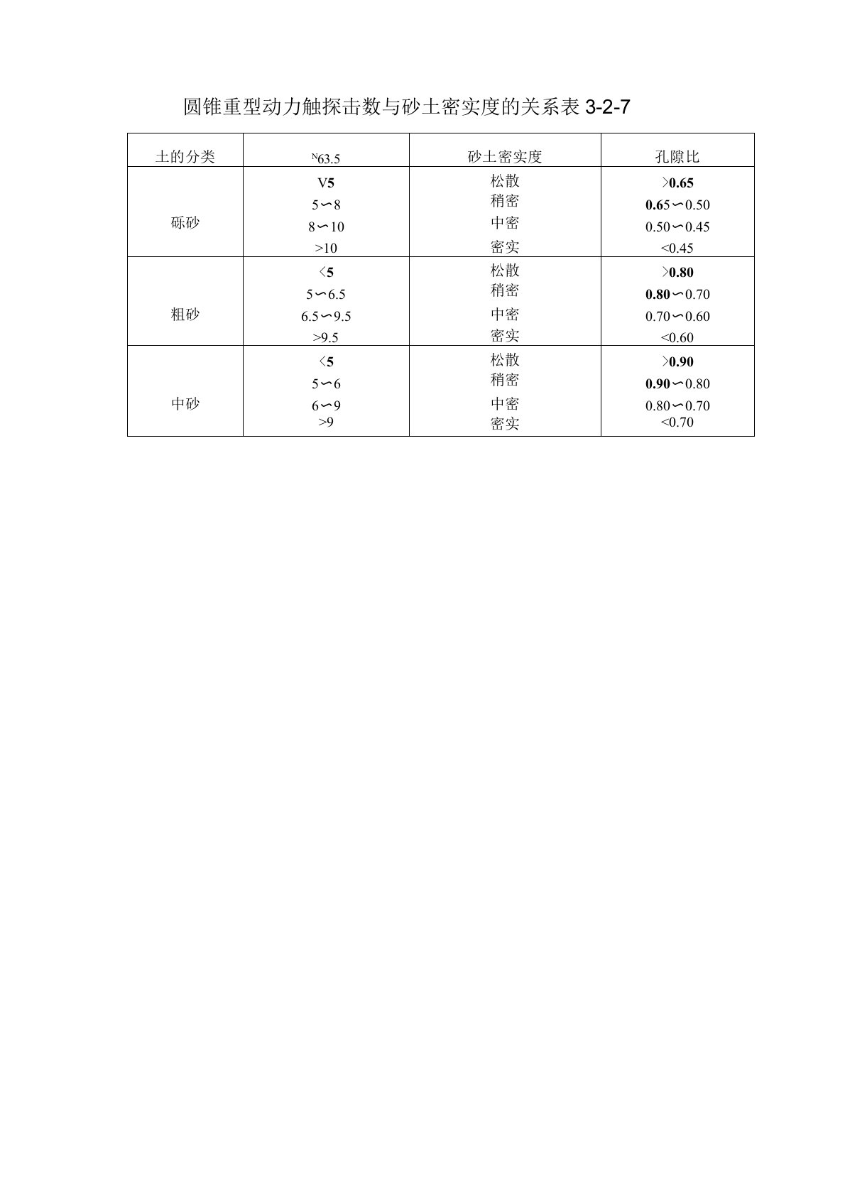 圆锥重型动力触探击数与砂土密实度