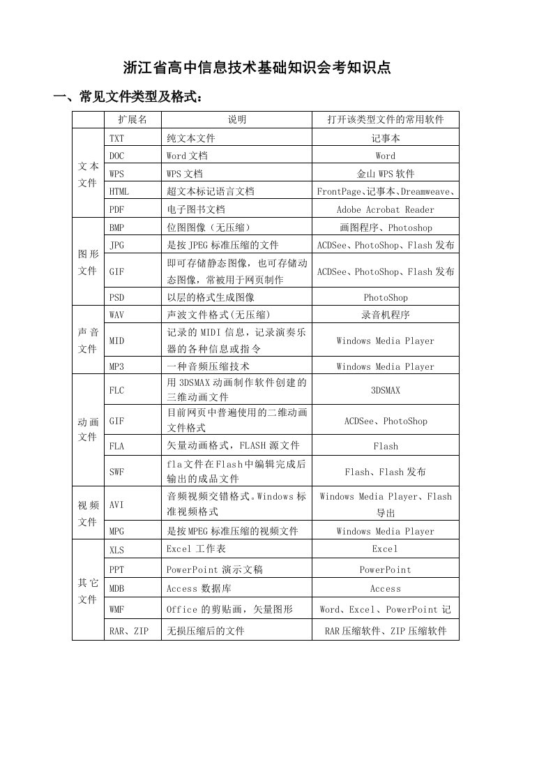 浙江省高中信息技术基础知识会考知识点