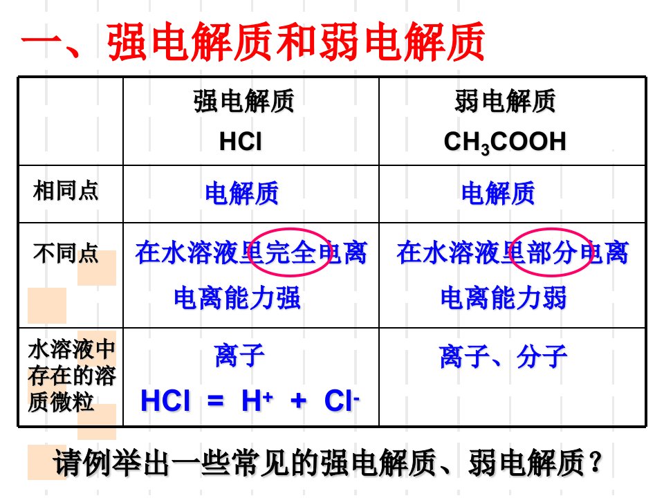 弱电解质的电离盐类的水解ppt鲁科版课件