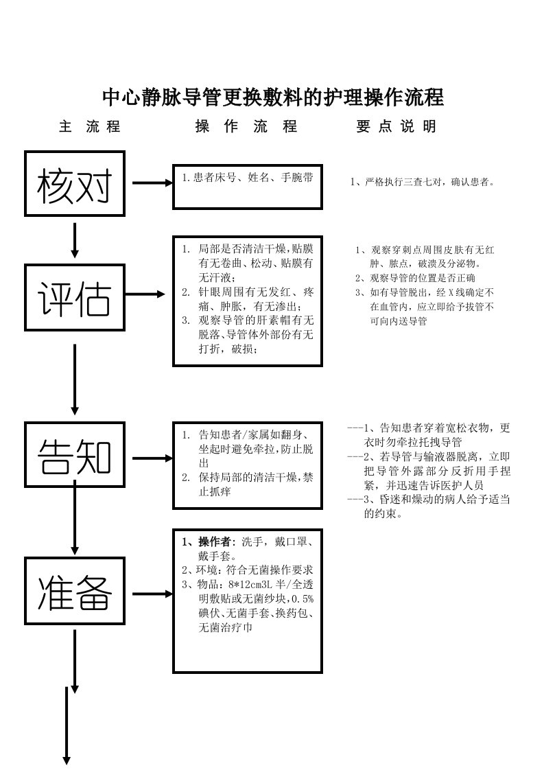 中心静脉导管的护理操作流程