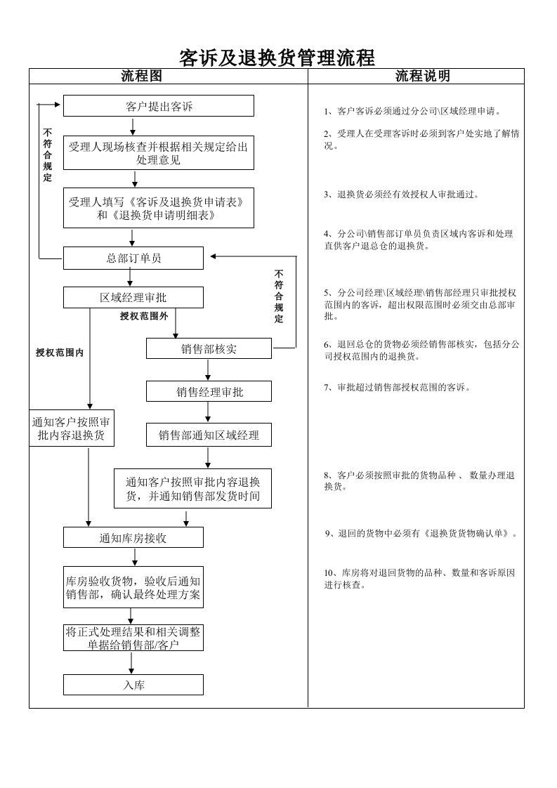 退换货流程图