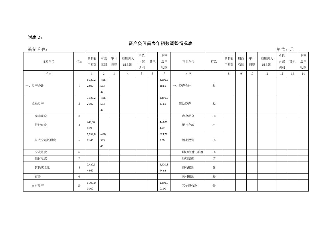 资产负债简表年初数调整情况表