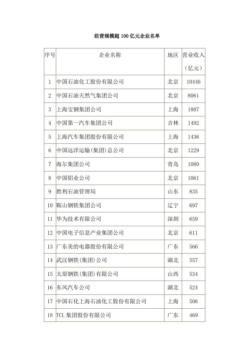 经营规模超100亿元企业名单