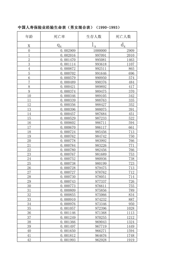 中国人寿保险业经验生命表(男女混合表)(1990-1993)