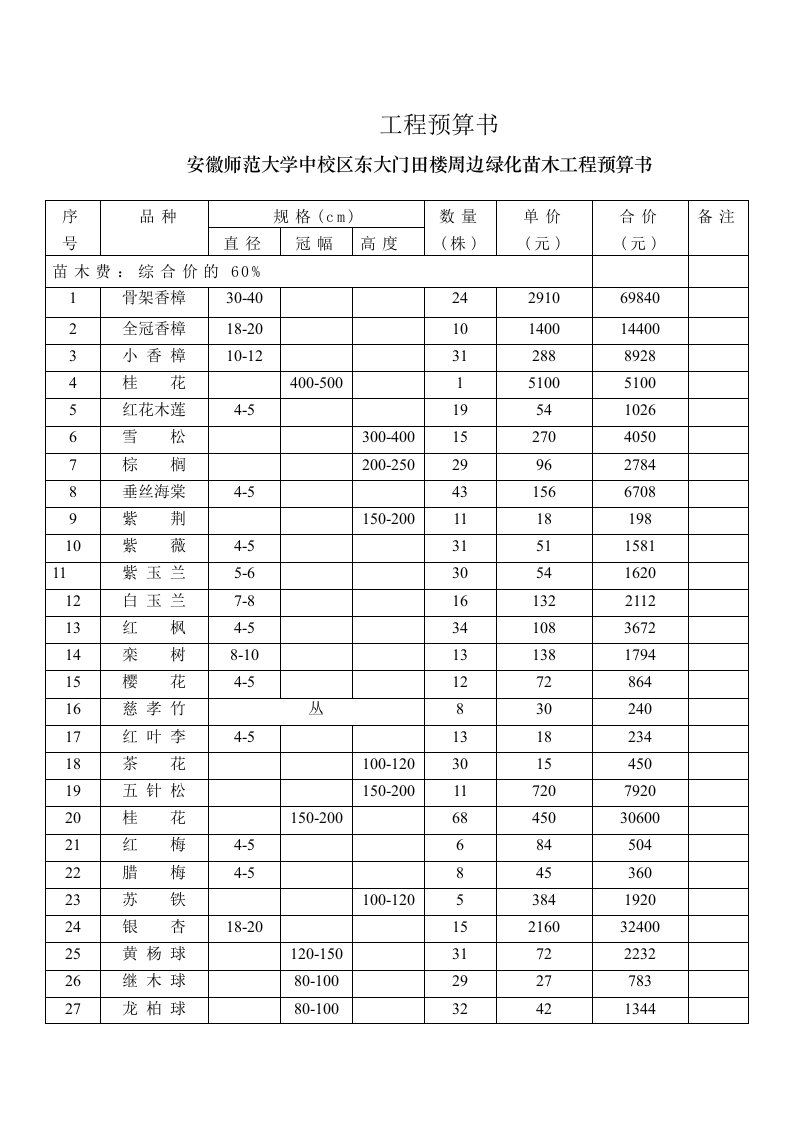 安徽师范大学中校区东大门田楼周边绿化苗木工程预算书