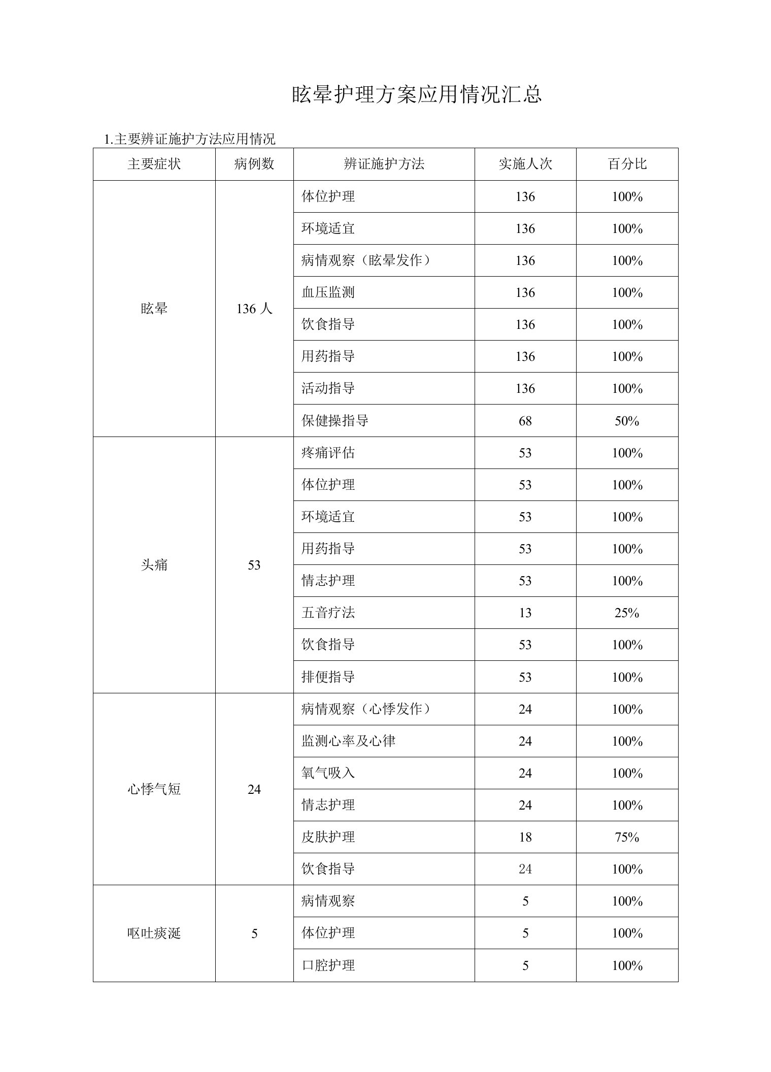 眩晕优势病种护理方案实施汇总模板