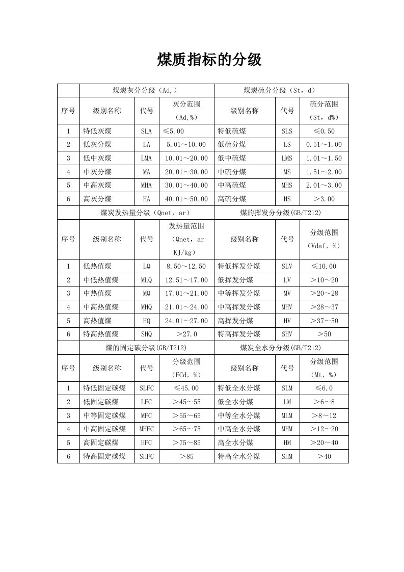 中国煤炭分类、煤质指标的分级详解