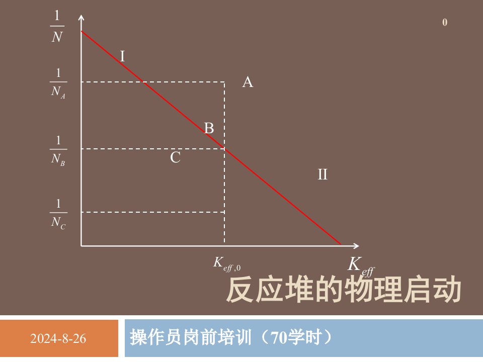 chapter08反应堆的物理启动课件