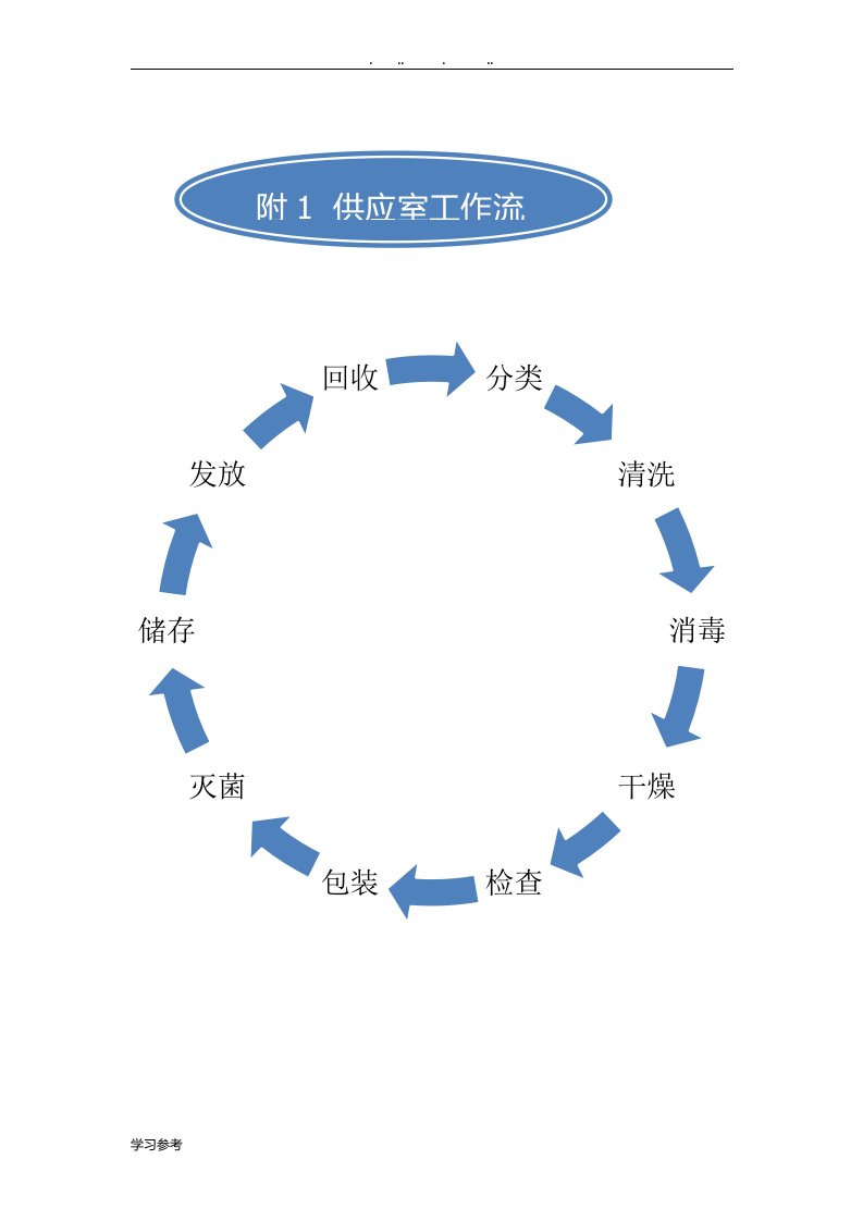 消毒供应室工作流程图