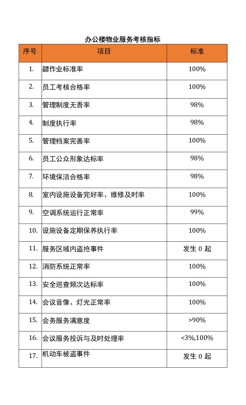 办公楼物业服务考核指标