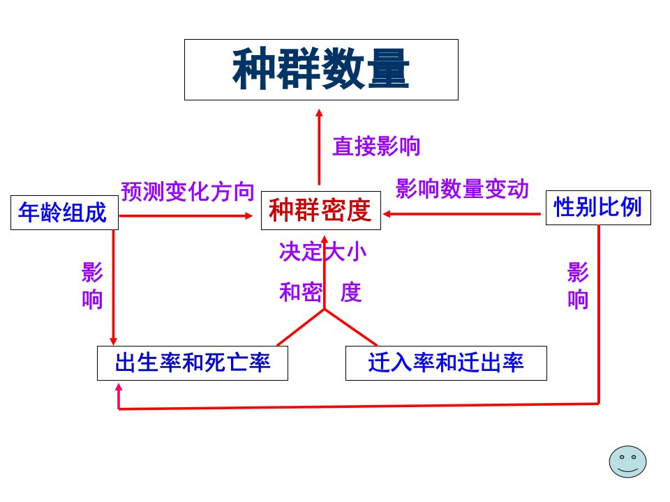 曲线和环境容纳量