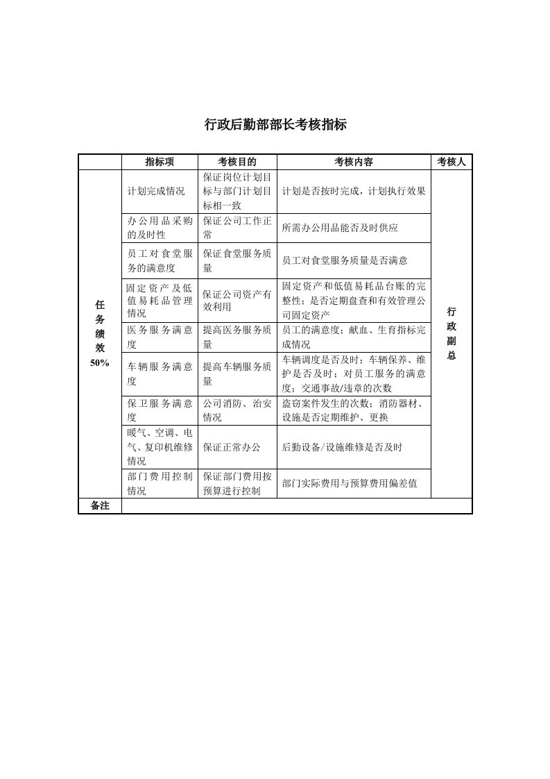 绩效考核-某房地产公司行政后勤部部长考核指标