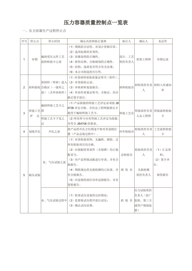 压力容器质量控制点一览表