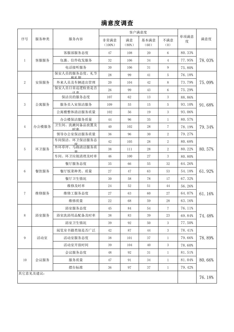 满意度调查汇总