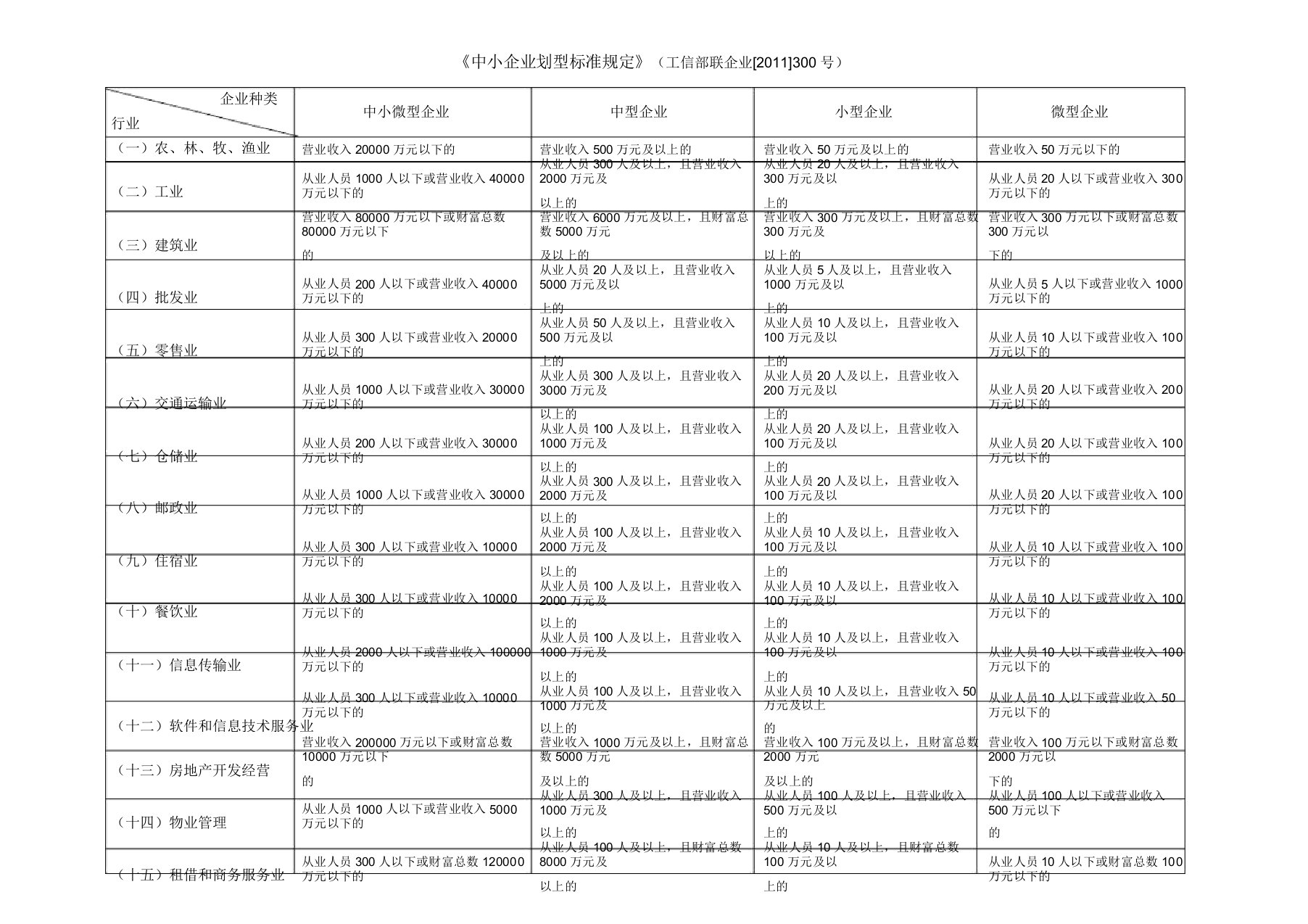 中小企业划型标准一览表