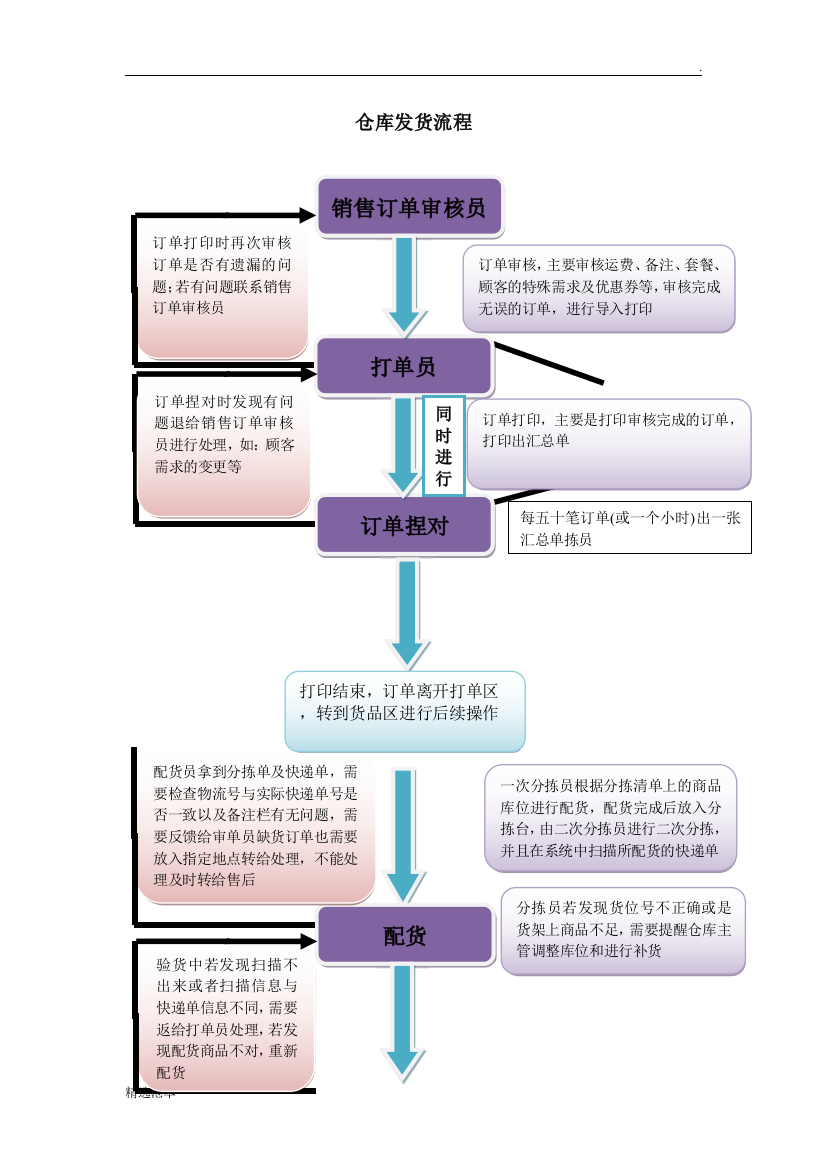 仓库发货工作流程