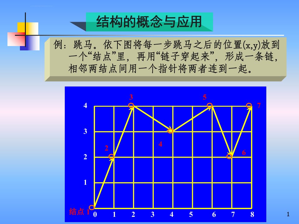 C语言链表详解ppt课件