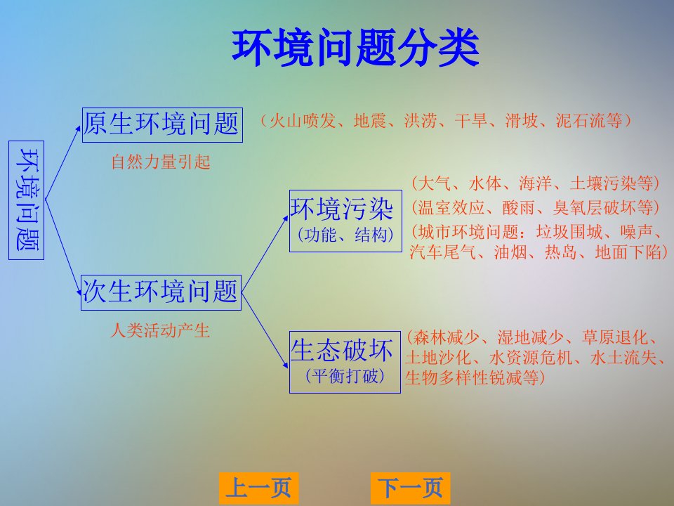 ISO14001培训教材01环保基础知识课件1