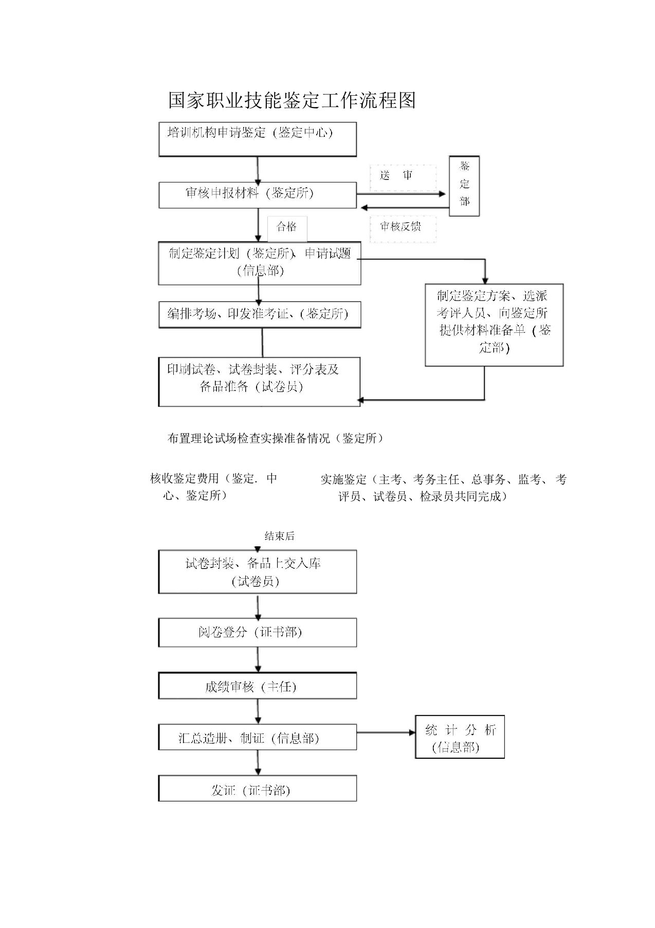 职业技能鉴定所的职责与任务