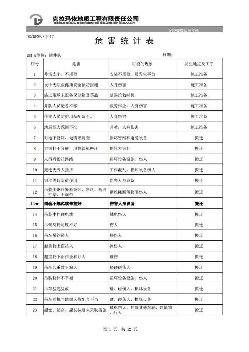 钻井作业危险源辨识评价表