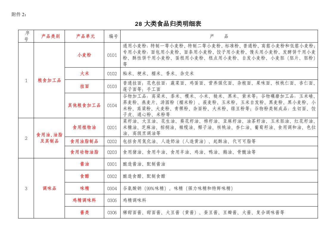 大类食品归类明细表