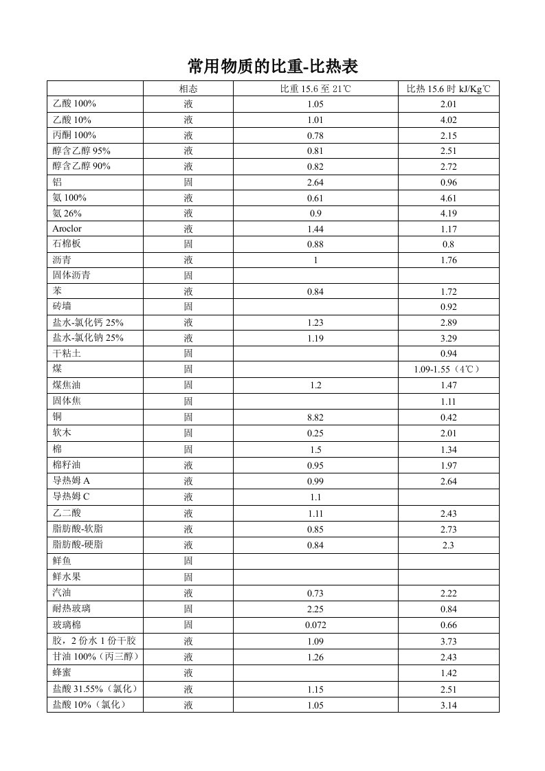 常用物料比热对照表