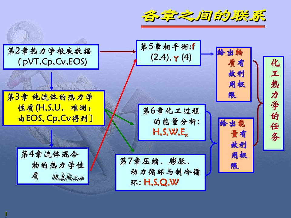 纯流体的热力学性质计算