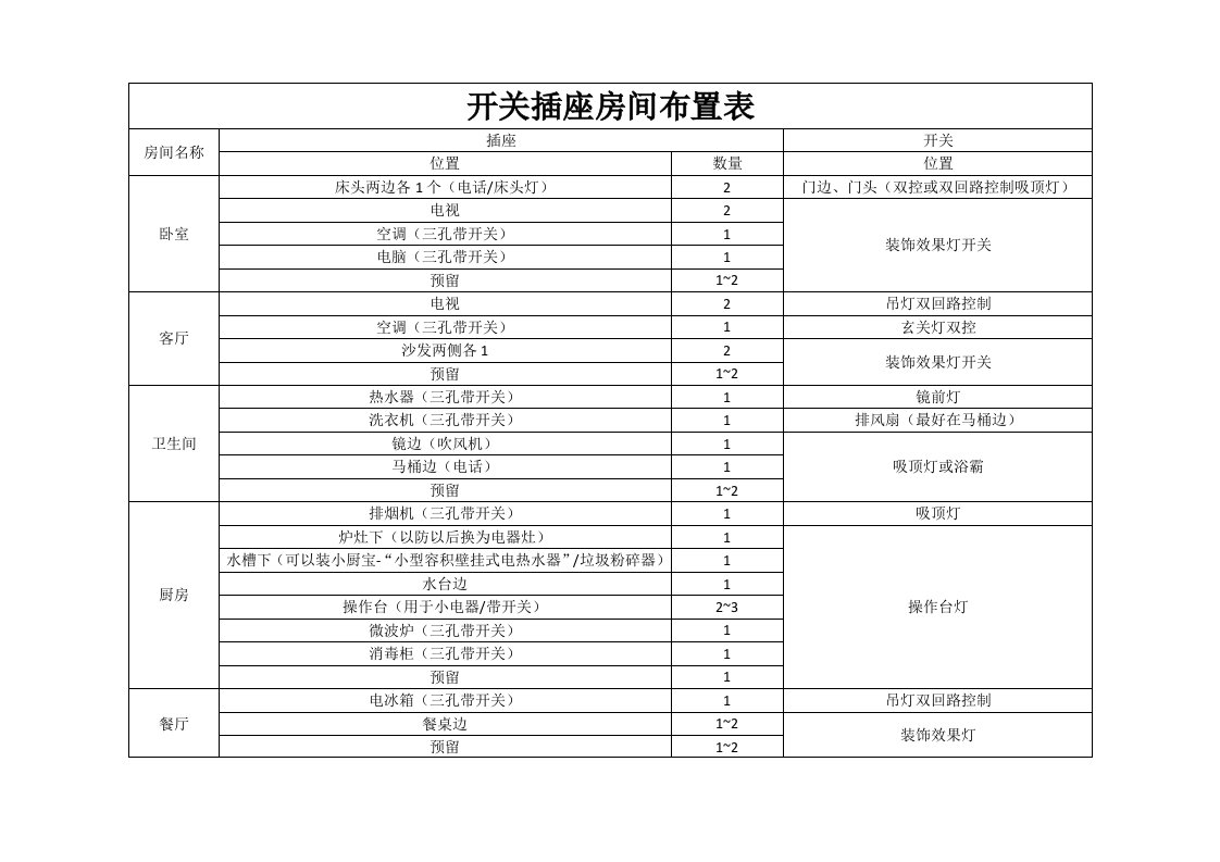 开关插座房间布置表