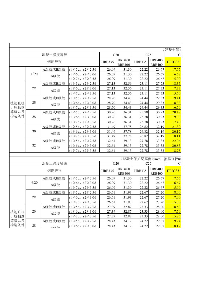 植筋锚固深度表