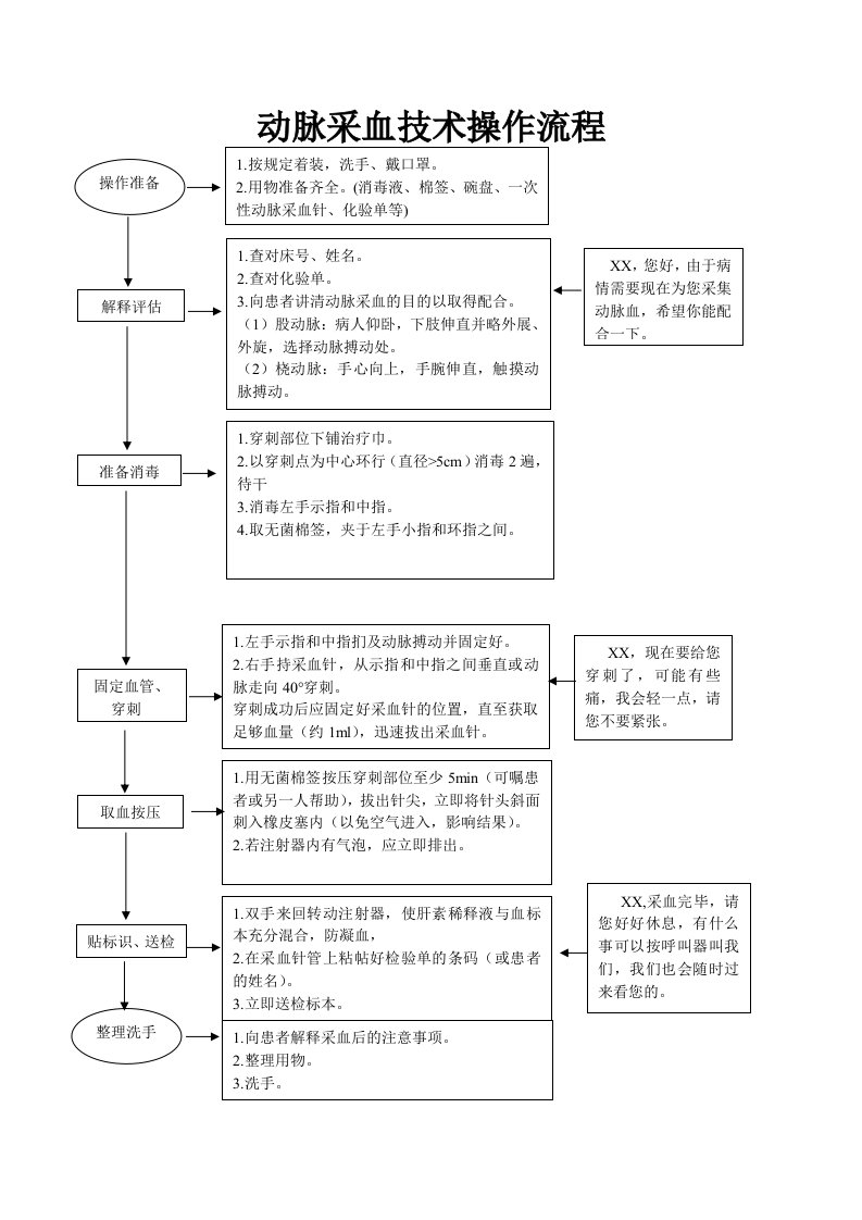 动脉采血技术操作流程